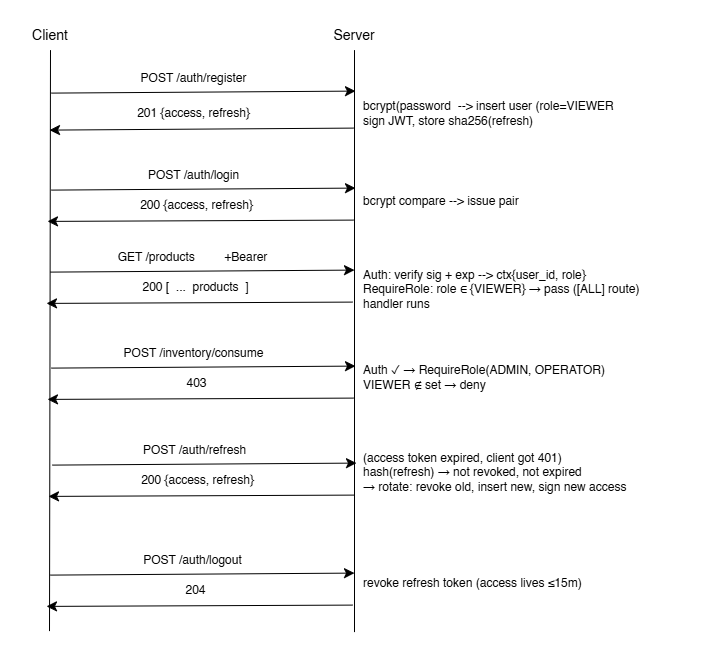 The full auth sequence: register and login issue the token pair, protected calls run through Auth then RequireRole, /auth/refresh rotates the tokens when the access token expires, and logout revokes the refresh token.