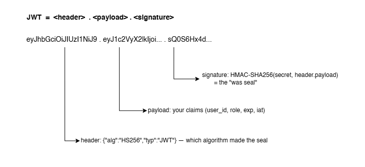 The anatomy of a JWT: header.payload.signature, where the header names the algorithm, the payload holds your claims, and the HMAC-SHA256 signature is the wax seal.