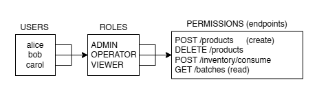 The NIST RBAC model: users are assigned to roles, roles are assigned to permissions — never users to permissions directly.