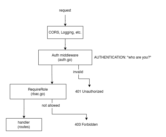 The request lifecycle: infrastructure middleware, then the auth gate (401 on failure), then the role guard (403 on failure), then the handler.