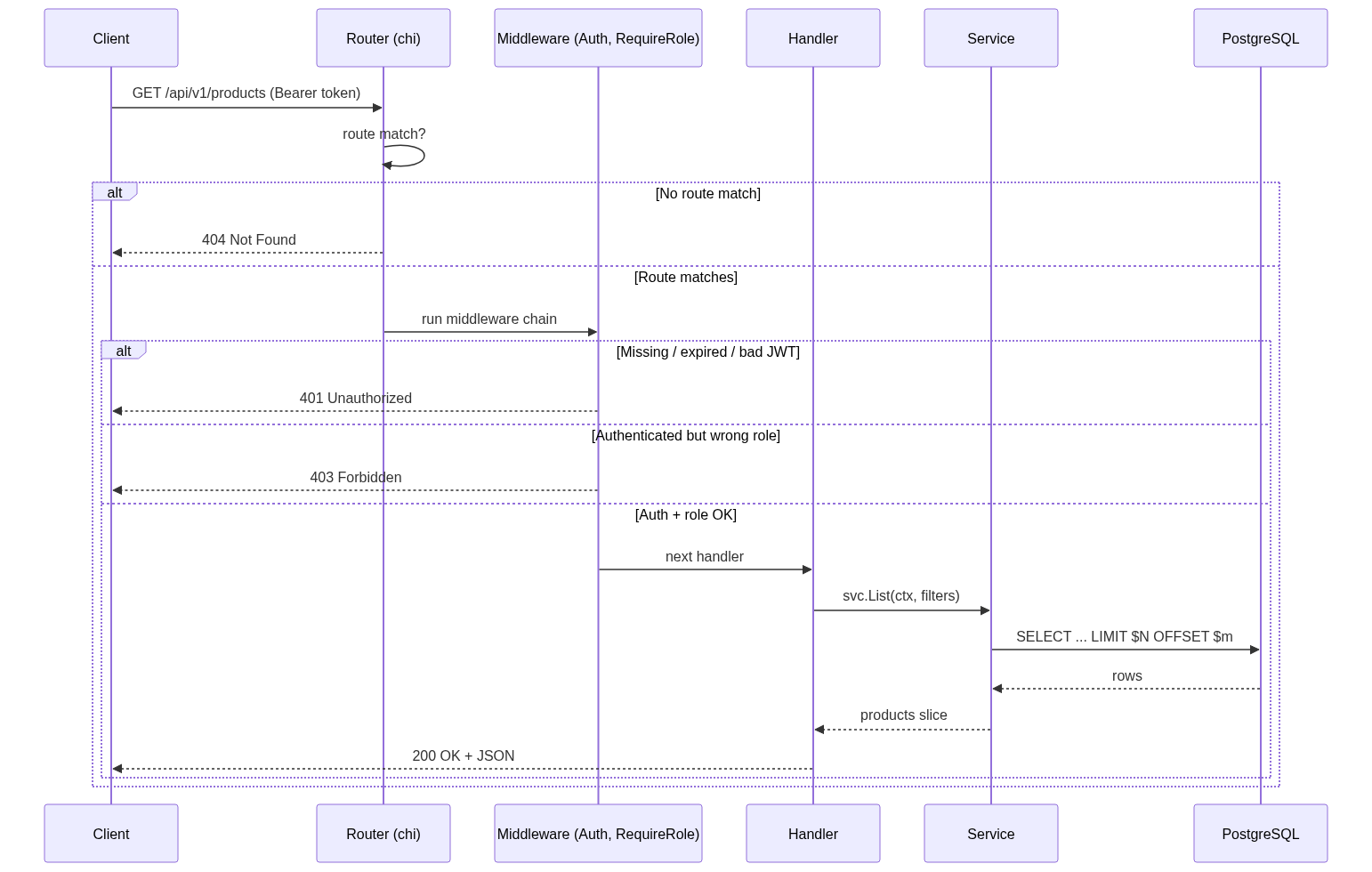 A request flows through the router, auth middleware, handler, and service to PostgreSQL — each layer owns its own status codes.