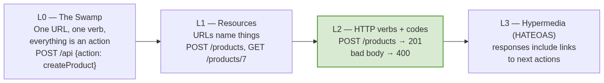 The Richardson Maturity Model — L0 smells like an RPC, L1 uses resources, L2 adds verbs and status codes, L3 adds hypermedia.
