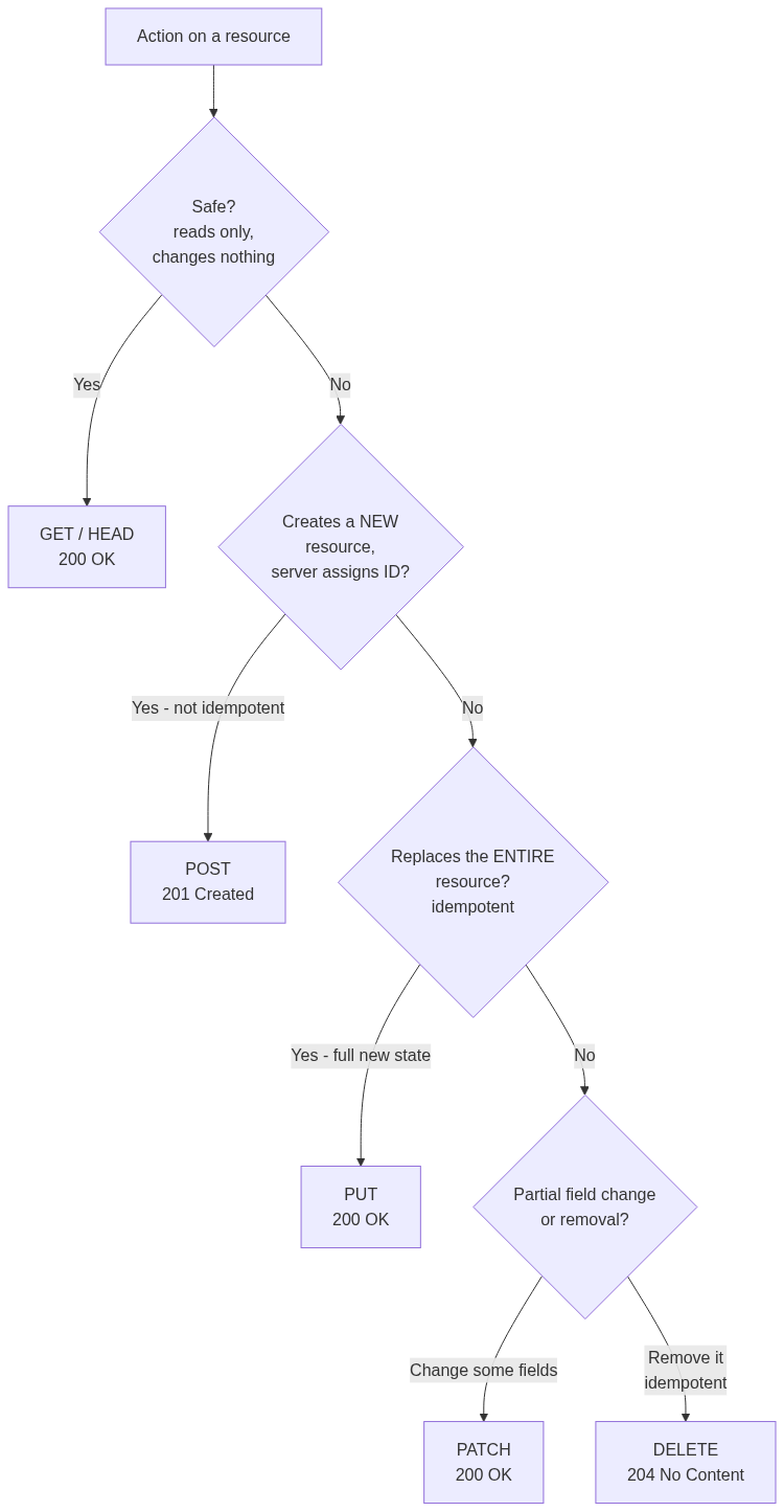 Verb decision flowchart: safe? → GET/HEAD. Creates a new resource with a server-assigned ID? → POST/201. Replaces the entire resource? → PUT/200. Partial change or removal? → PATCH/200 or DELETE/204.